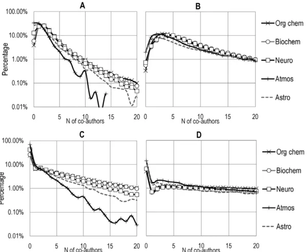 Table 1. Propensity for level-1( P l1 ) co-authors citations.
