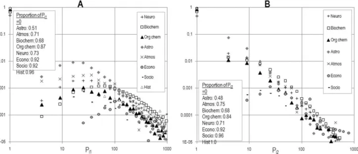 Figure 5. Distribution of A) P l1 and B) P l2 (B) for all papers published in 1985 in the disciplines selected