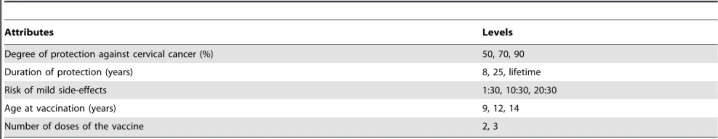 Table 2. Choice set example.