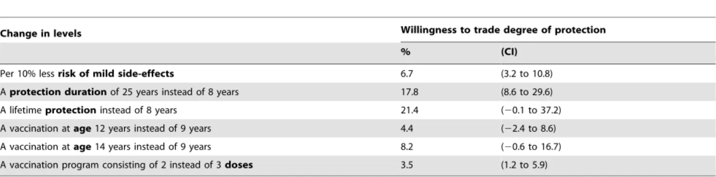 Table 5. Respondents’ trade-offs between degree of protection versus various aspects of a vaccination program as used in the present study.