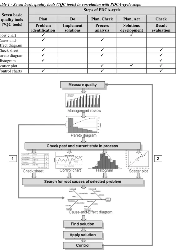 Table 1 - Seven basic quality tools (7QC tools) in correlation with PDCA-cycle steps  Steps of PDCA-cycle 