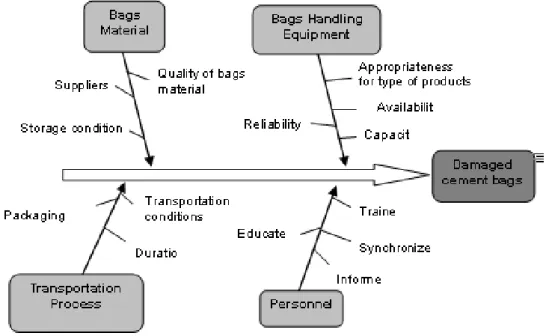 Figure 5 – Cause and effect diagram for root cause analysis of damaged cement bags problem 