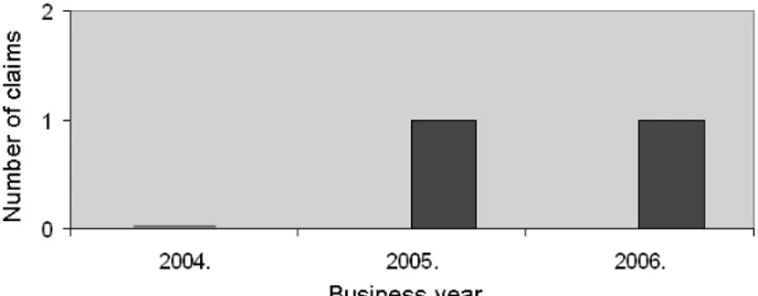 Figure 7 - Histogram of claims on cement shipping and transportation  Although there are small number of 