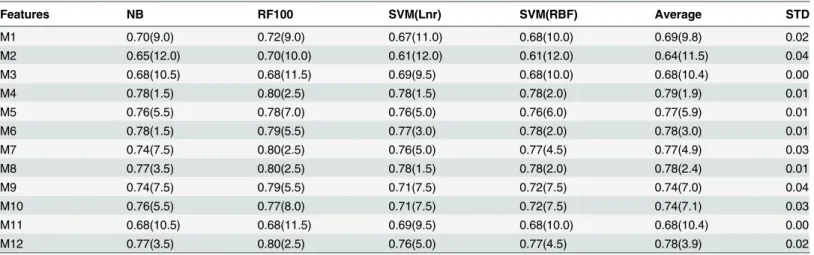 Table 4 summarizes the performance of NB, RF100, SVMLnr, and SVMRBF classification methods using 12 different structure-based representations of the cross-validation data set