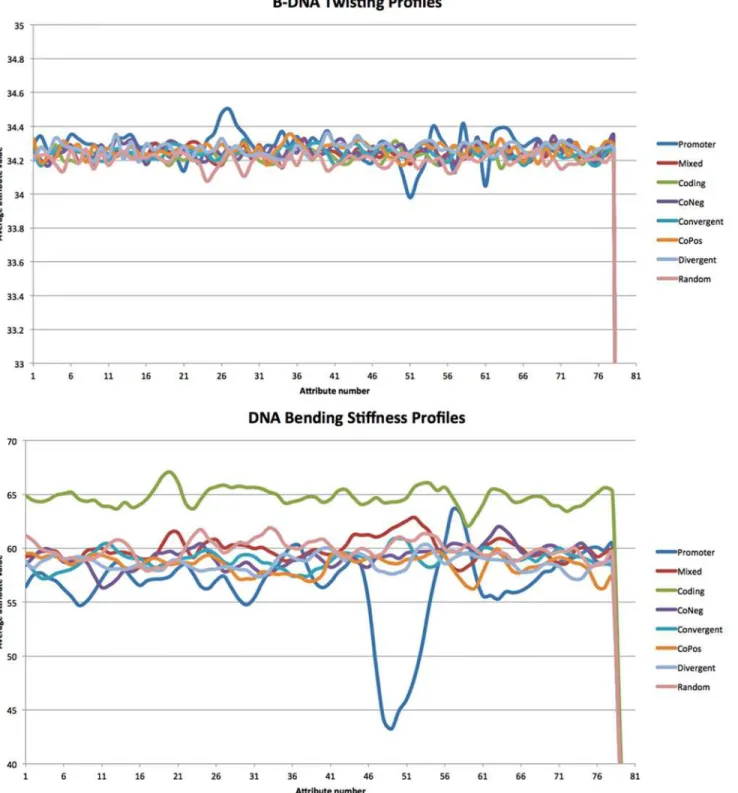 Fig 2. B-DNA twisting profiles (top) and DNA bending stiffness profiles (bottom) generated from cross-validation data.