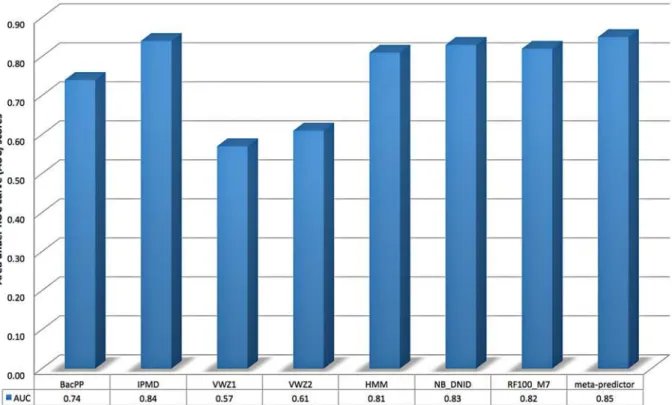 Fig 3. Performance comparison of BacPP, IPMD, and two variable-window Z-curve models, VWZ1 and VWZ2, trained using Datatset-1 and Datatset-2 (respectively) with four selected classifiers (NB_DNID, RF100_M7, HMM, and meta-predictor) using TS_Mixed independe