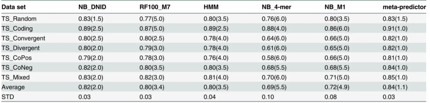 Table 3. AUC scores for selected classifiers (trained using CV_Mixed data) and tested on different versions of independent test set (e.g., TS_Ran- TS_Ran-dom and TS_Coding).