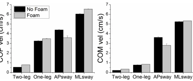 Fig 4. COPnet and COM velocities (group means ± SE) as a function of postural stance and surface of support condition.