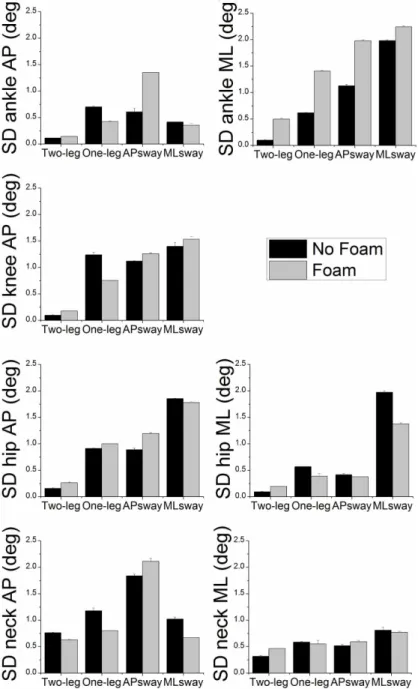 Fig 9 shows the CCA cross-loadings of the 7DOF-model (both joint and COM sets) of the first two canonical functions as a function of stance and foam