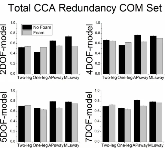 Figs 10 and 11 show the CCA cross-loadings of the 2DOF, 4DOF and 5DOF models. In gen- gen-eral, the results indicated that a high cross-loading of a particular variable was consistently high across models.