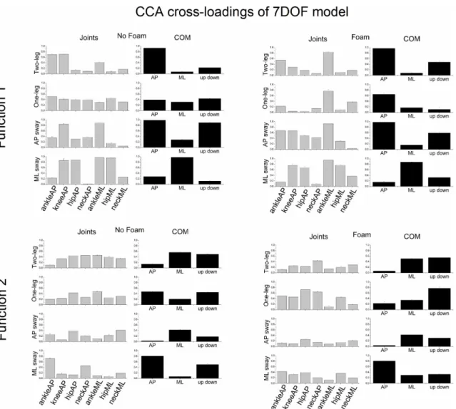 Fig 9. CCA cross-loadings (group means ± SE) of all variables of both joint and COM sets of the 7DOF model as a function of postural stance and surface of support condition