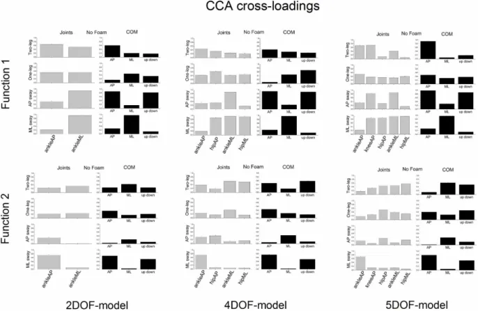 Fig 10. CCA cross-loadings (group means ± SE) of all variables of both joint and COM sets of the 2DOF, 4DOF and 5DOF models as a function of postural stance when standing on a rigid surface of support (No Foam)