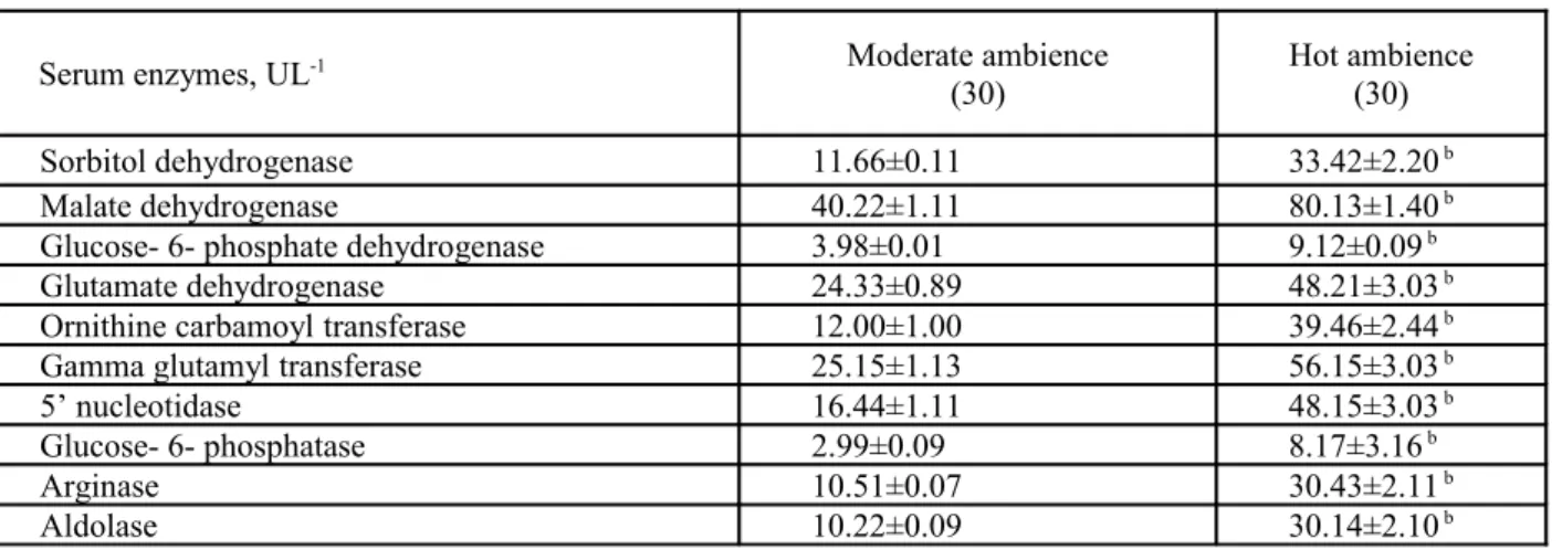 Table 1. Mean ± SEM values of serum enzymes in donkeys of arid tract