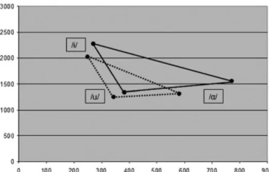 Figure 1: Triangular vowel space area of a healthy speaker and from a PD patient (dotted triangle) 47