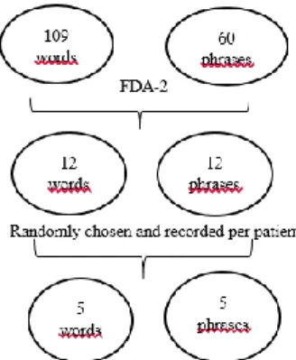 Figure 2: Process of selecting words and sentences for each patient 