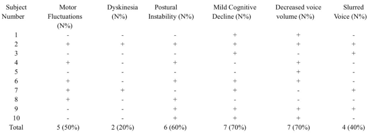 Table 3: current clinical problems and voice symptoms of PD patients that were recorded for material purposes
