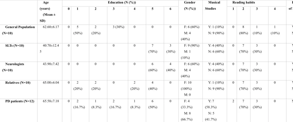 Table 4:  Demographical data for jury panel groups.  Education level: 0 – Preschool; 1 - Elementary school; 2 - Middle School; 3 - High School; 4 - Further education, not higher; 5 - Higher  education; 6 - Doctoral degree