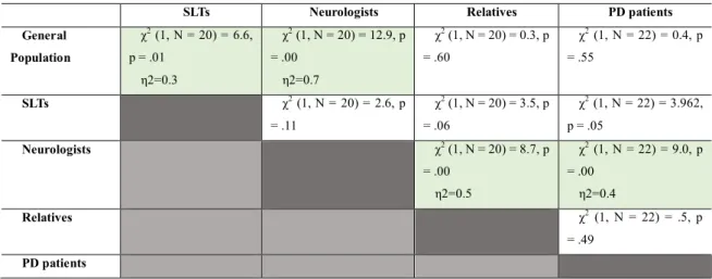 Table 7: Kruskall-Wallis pairwaise comparisons for medians of words correctly understood 