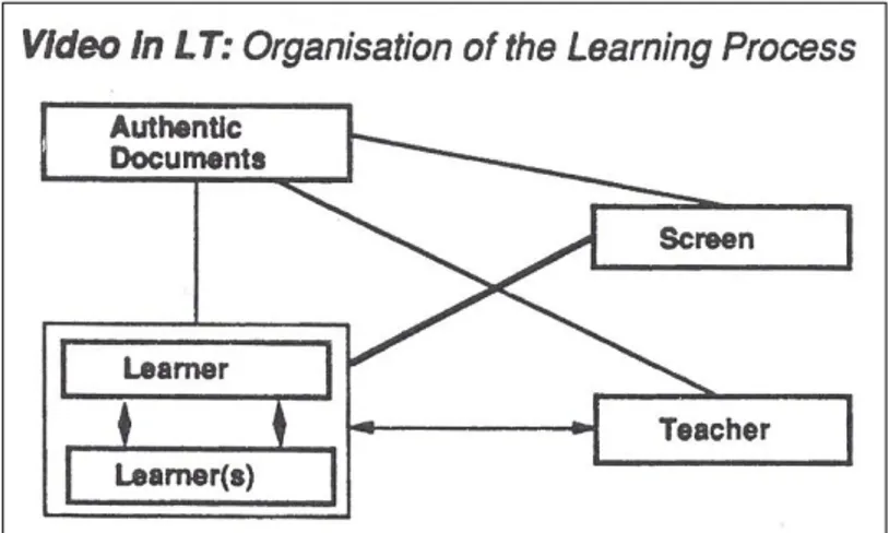 Figura 2 – Vídeo no ensino de LE: diagrama representativo do processo de interação   Fonte: Ruane, M