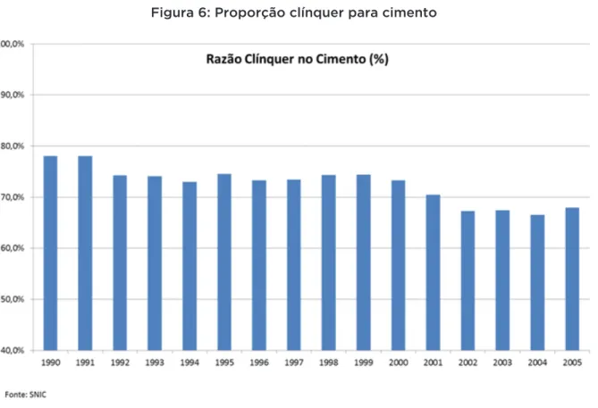 Figura 6: Proporção clínquer para cimento