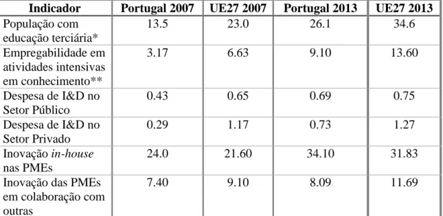 Tabela 1 – Comparação de indicadores sócio-económicos e de inovação entre 2007 e  2013 para Portugal [Comissão Europeia (2008 e 2013)] 