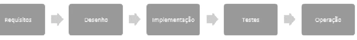 Figura 2.2: Processo de desenvolvimento de software [15] 