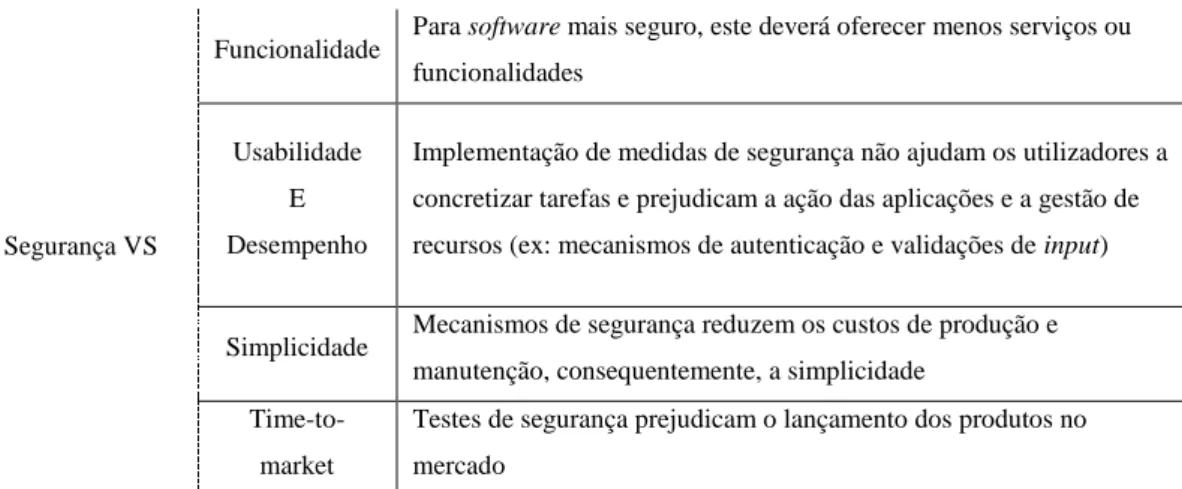 Tabela 2.1: Influência da segurança informática em desenvolvimento de software 