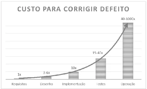 Figura 2.3: Custo de defeito ao longo do tempo [16] 