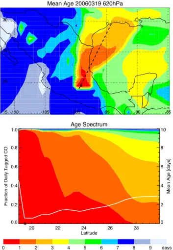 Fig. 9. Contributions of source regions to CO over Central Mex- Mex-ico region, 1–31 March 2006, for average columns, top: below 6 km a.s.l., bottom: below 2 km above the surface