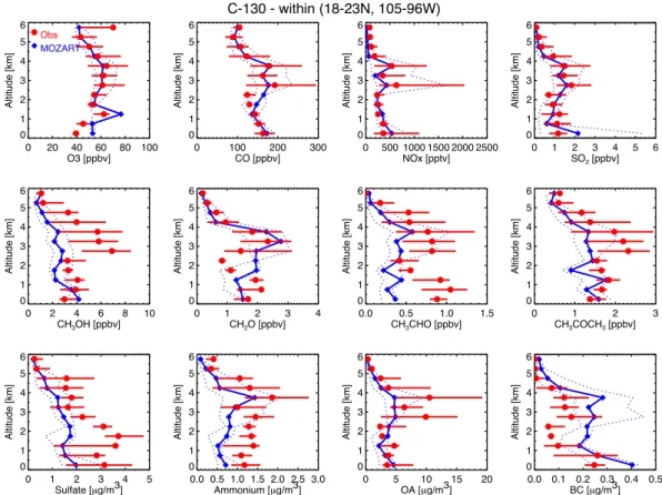 Fig. 2. Comparison of MOZART results to C-130 observations within the Central Mexico box shown in Fig