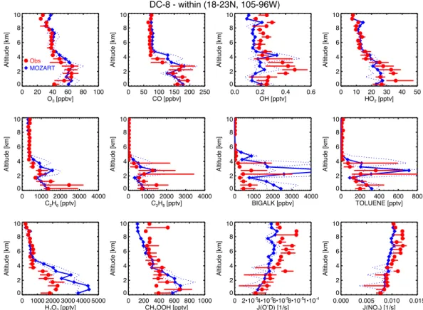 Fig. 4. Comparison of MOZART results to DC-8 observations within Central Mexico box, as Fig