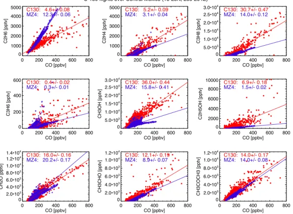 Fig. 6. Correlations between VOCs and CO for MOZART (MZ4) results and C-130 observations for portions of all flights within Central Mexico (18–23 ◦ N, 105–96 ◦ W)