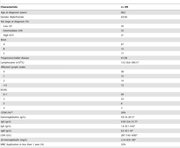 Table 1. Clinical characteristics of CLL patients.