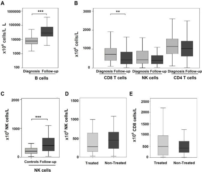 Figure 2. Effect of the disease progression on the absolute numbers of B cells, CD4 T cells, CD8 T cells and NK cells