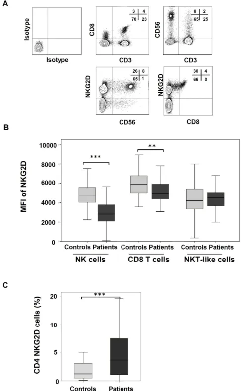 Figure 4. Expression of NKG2D on immune cells of CLL patients. (A) PBMCs obtained from CLL patients were stained with CD3-, CD4-, CD8-, CD56- and NKG2D-conjugated antibodies