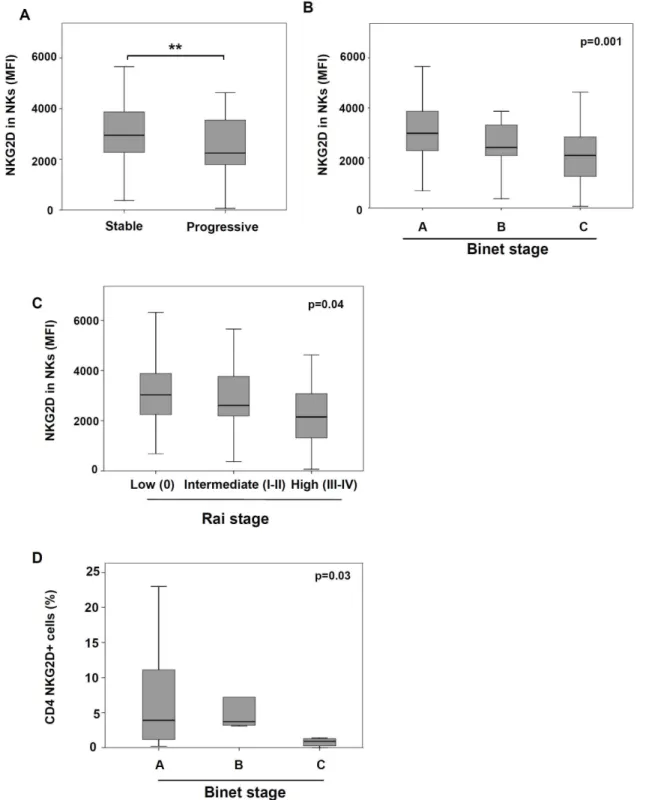 Figure 5. Association between clinical parameters of CLL patients and the expression of NKG2D