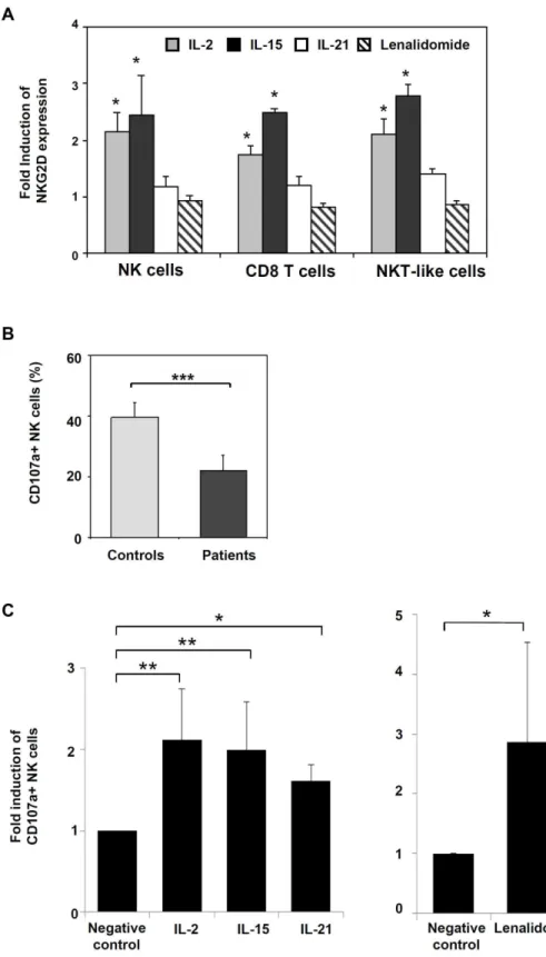 Figure 6. Effect of immunomodulatory molecules in the expression of NKG2D and the cytotoxic activity of NK cells of CLL patients.