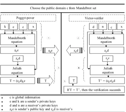 Fig. 5: Fractal zero-knowledge protocol  zero-knowledge communication protocol involves two 