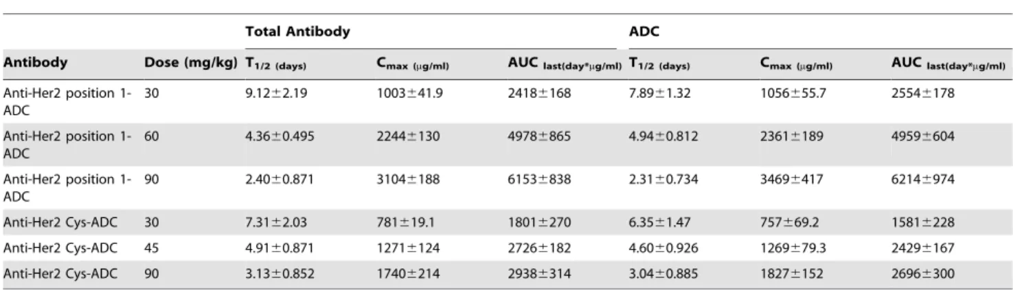 Figure 7. Rat body weights. Rat body weights were measured post single dose, i.v. administration of 30 or 60 mg/kg of the anti-Her2 Cys or anti- anti-Her2 position 1-ADC