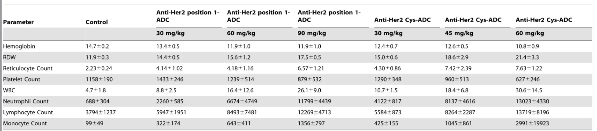 Table 4. Rat serum chemistry summary.