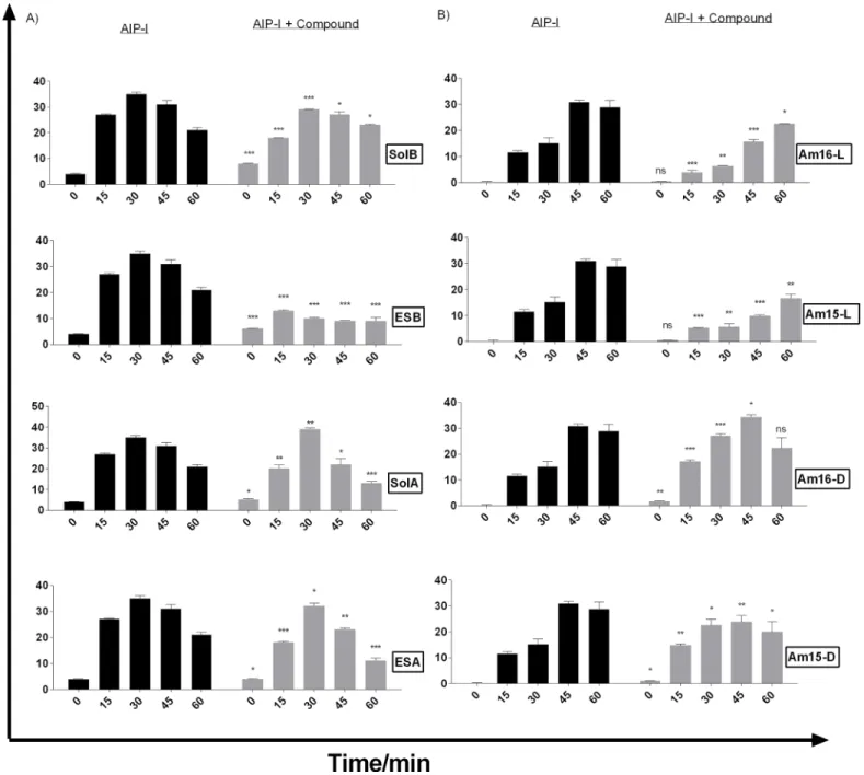 Fig 3. Solonamides (A) and lactam analogues (B) differentially interfere with AgrC activation as monitored by direct RNAIII expression