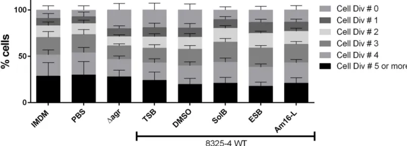 Fig 7. SolB, ESB and Am16-L- reduce interference of T-cell proliferation by S . aureus 