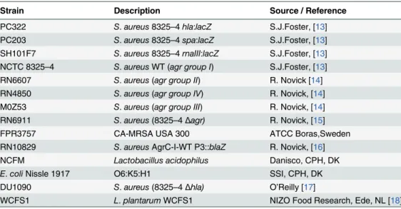 Table 1. Strains and their sources.
