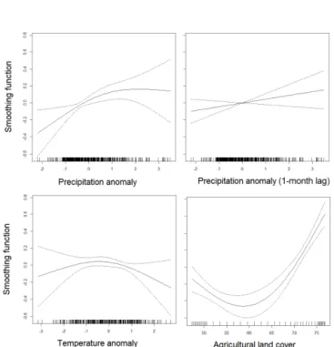 Figure 4. Plots of the smoothing functions used in the Megech River GAM. Hash marks along the x axis indicate observation  val-ues of each covariate.
