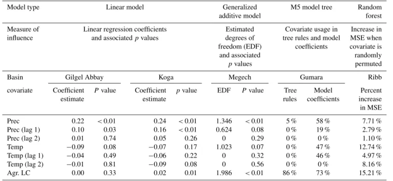 Figure 5. Partial dependence plots for the Ribb River random forest model. Hash marks along the x axis show covariate sample decile values.