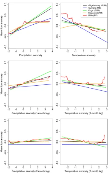 Figure 7. Partial dependence plot for agricultural land cover in the highest performing model in each basin