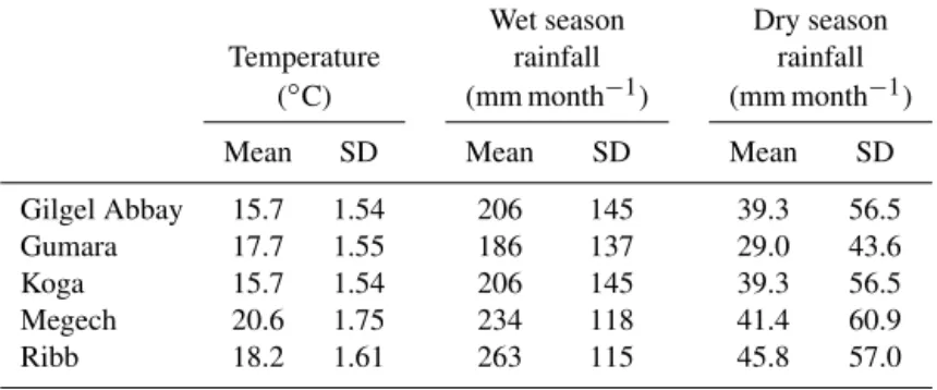 Table 6. Mean and standard deviation values for temperature, wet-season rainfall, and dry-season rainfall in each basin.