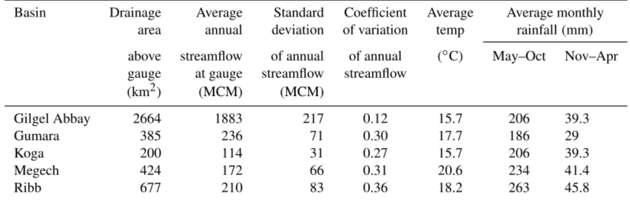 Table 1. Study basin characteristics over the evaluation period of 1961–2004.