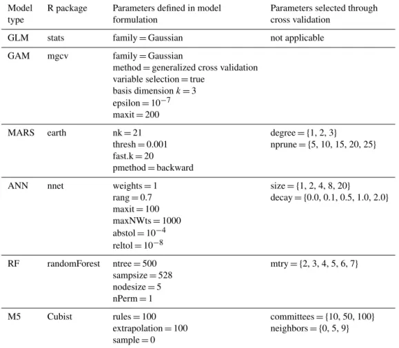 Table 2. Model parameters evaluated through cross validation.