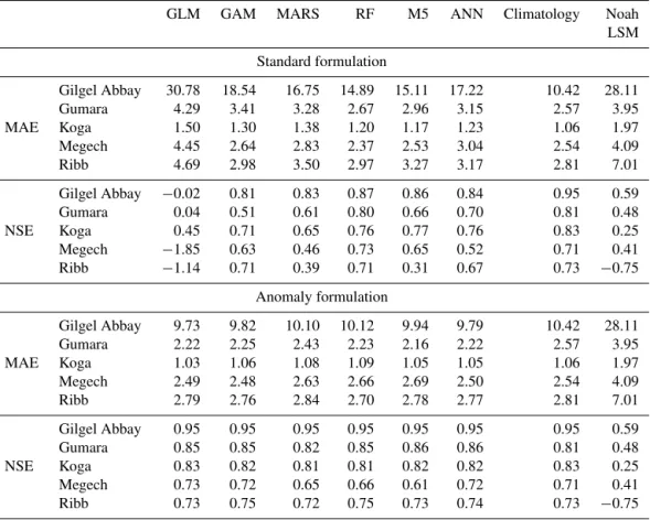 Table 3. Cross-validation errors for each assessed model.